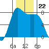 Swinomish Channel tide chart for Wednesday, December 22, 2021
