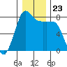 Swinomish Channel tide chart for Thursday, December 23, 2021