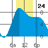 Swinomish Channel tide chart for Friday, December 24, 2021
