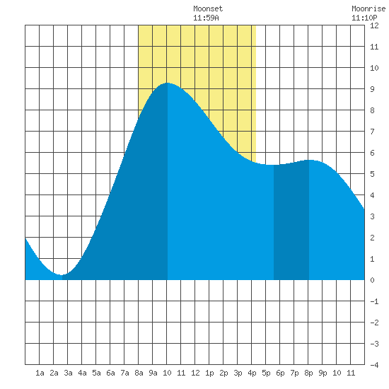 Swinomish Channel tide chart for Saturday, December 25, 2021