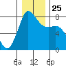 Swinomish Channel tide chart for Saturday, December 25, 2021