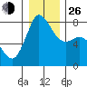 Swinomish Channel tide chart for Sunday, December 26, 2021