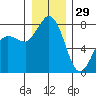 Swinomish Channel tide chart for Wednesday, December 29, 2021