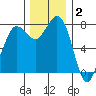 Swinomish Channel tide chart for Thursday, December 2, 2021