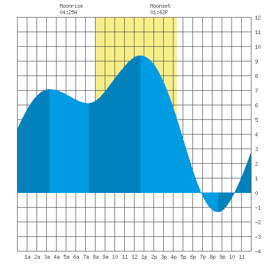 Swinomish Channel tide chart for Thursday, December 30, 2021