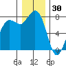 Swinomish Channel tide chart for Thursday, December 30, 2021