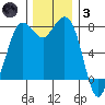 Swinomish Channel tide chart for Friday, December 3, 2021