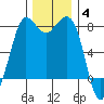 Swinomish Channel tide chart for Saturday, December 4, 2021