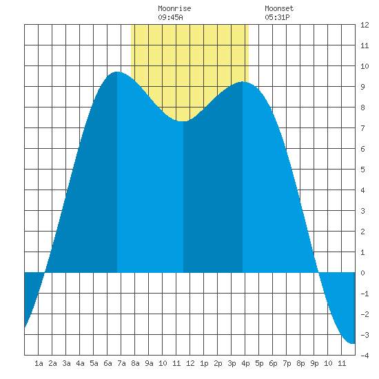 Swinomish Channel tide chart for Sunday, December 5, 2021
