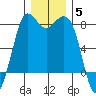 Swinomish Channel tide chart for Sunday, December 5, 2021