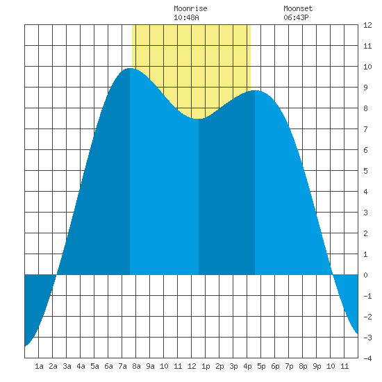 Swinomish Channel tide chart for Monday, December 6, 2021