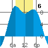 Swinomish Channel tide chart for Monday, December 6, 2021