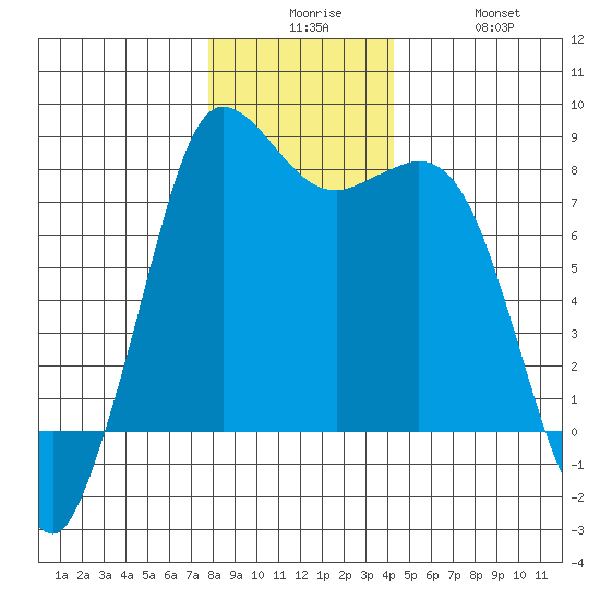 Swinomish Channel tide chart for Tuesday, December 7, 2021