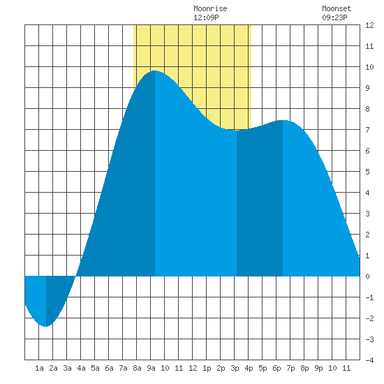 Swinomish Channel tide chart for Wednesday, December 8, 2021