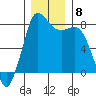 Swinomish Channel tide chart for Wednesday, December 8, 2021