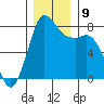 Swinomish Channel tide chart for Thursday, December 9, 2021