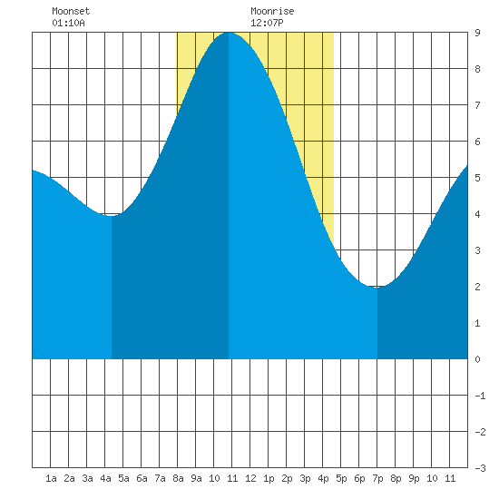Swinomish Channel tide chart for Monday, January 10, 2022