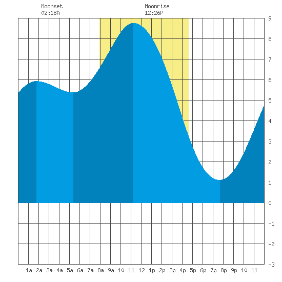 Swinomish Channel tide chart for Tuesday, January 11, 2022