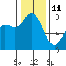 Swinomish Channel tide chart for Tuesday, January 11, 2022