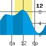 Swinomish Channel tide chart for Wednesday, January 12, 2022