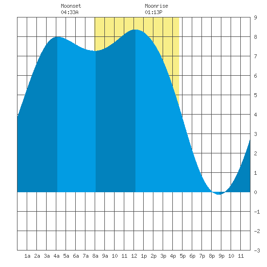 Swinomish Channel tide chart for Thursday, January 13, 2022