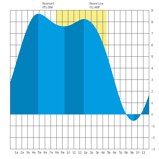 Swinomish Channel tide chart for Friday, January 14, 2022