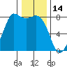 Swinomish Channel tide chart for Friday, January 14, 2022