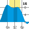 Swinomish Channel tide chart for Sunday, January 16, 2022