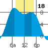 Swinomish Channel tide chart for Tuesday, January 18, 2022