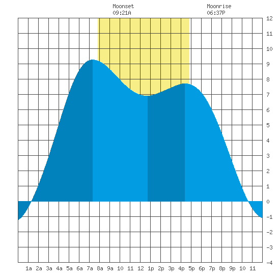 Swinomish Channel tide chart for Wednesday, January 19, 2022