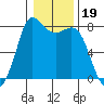 Swinomish Channel tide chart for Wednesday, January 19, 2022
