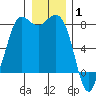 Swinomish Channel tide chart for Saturday, January 1, 2022