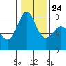 Swinomish Channel tide chart for Monday, January 24, 2022