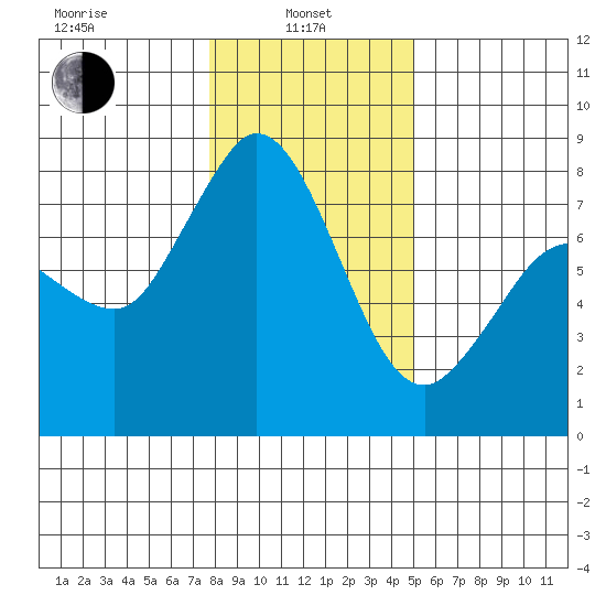 Swinomish Channel tide chart for Tuesday, January 25, 2022
