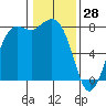 Swinomish Channel tide chart for Friday, January 28, 2022