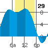 Swinomish Channel tide chart for Saturday, January 29, 2022