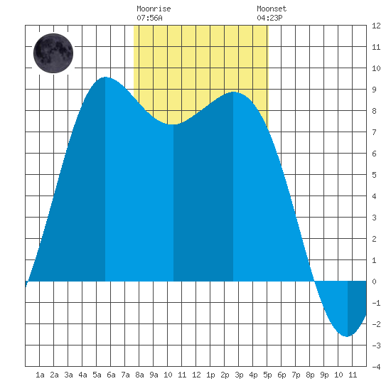 Swinomish Channel tide chart for Monday, January 31, 2022