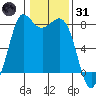 Swinomish Channel tide chart for Monday, January 31, 2022
