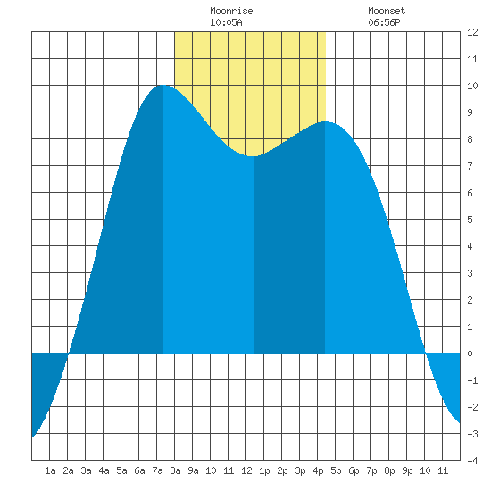 Swinomish Channel tide chart for Tuesday, January 4, 2022