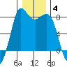 Swinomish Channel tide chart for Tuesday, January 4, 2022