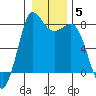 Swinomish Channel tide chart for Wednesday, January 5, 2022