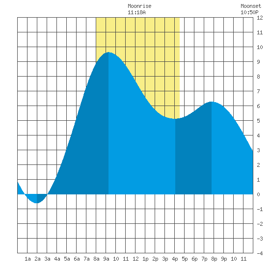 Swinomish Channel tide chart for Friday, January 7, 2022