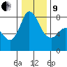 Swinomish Channel tide chart for Sunday, January 9, 2022
