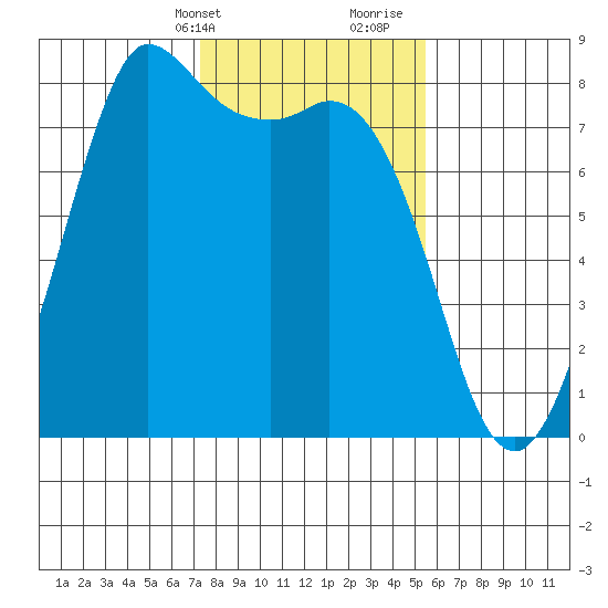 Swinomish Channel tide chart for Sunday, February 13, 2022