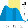 Swinomish Channel tide chart for Sunday, February 13, 2022