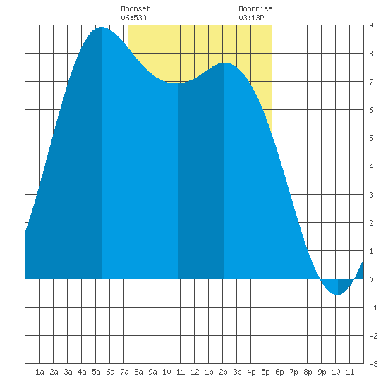 Swinomish Channel tide chart for Monday, February 14, 2022