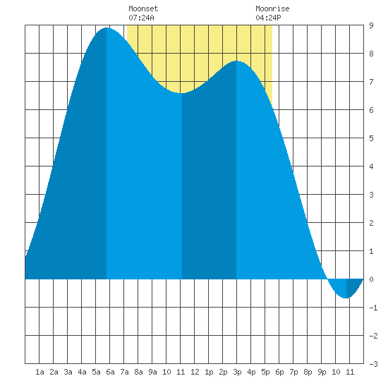 Swinomish Channel tide chart for Tuesday, February 15, 2022
