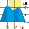 Swinomish Channel tide chart for Tuesday, February 15, 2022