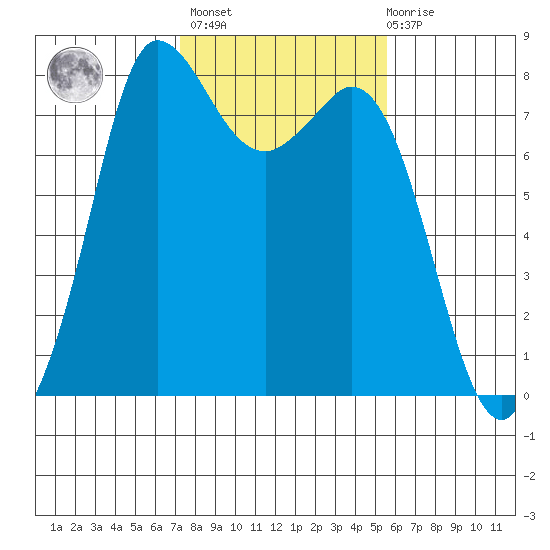 Swinomish Channel tide chart for Wednesday, February 16, 2022