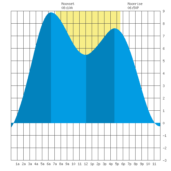 Swinomish Channel tide chart for Thursday, February 17, 2022